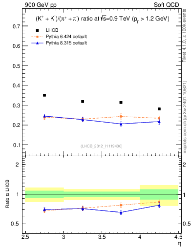 Plot of KmKp2pippim_y in 900 GeV pp collisions