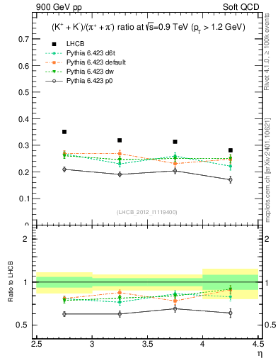 Plot of KmKp2pippim_y in 900 GeV pp collisions