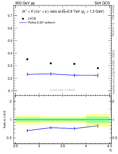Plot of KmKp2pippim_y in 900 GeV pp collisions
