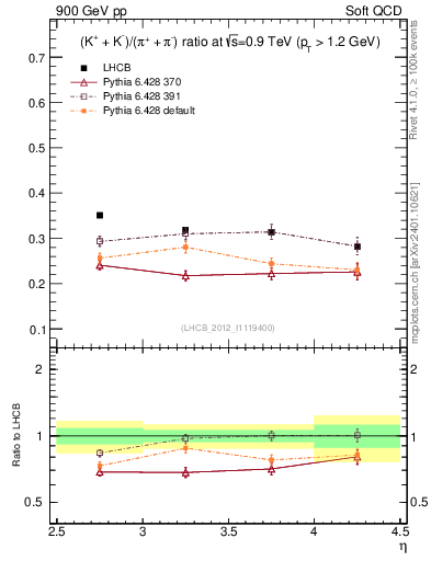 Plot of KmKp2pippim_y in 900 GeV pp collisions