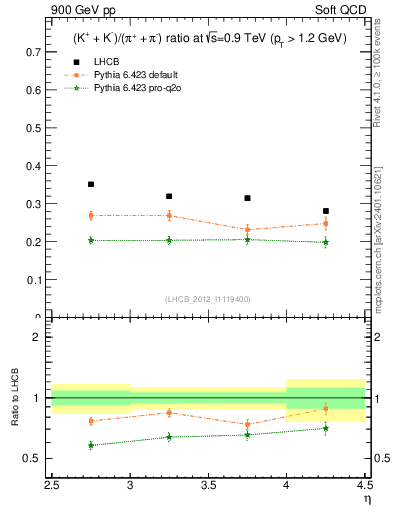 Plot of KmKp2pippim_y in 900 GeV pp collisions