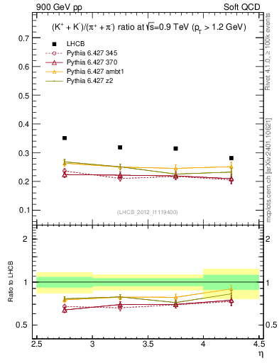 Plot of KmKp2pippim_y in 900 GeV pp collisions
