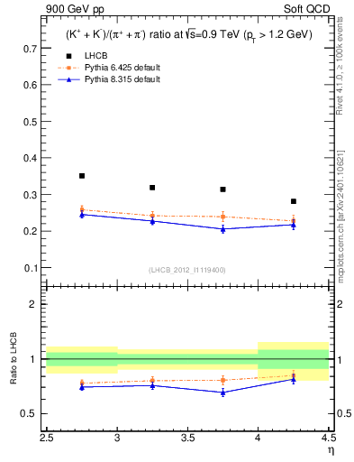 Plot of KmKp2pippim_y in 900 GeV pp collisions
