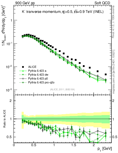 Plot of Km_pt in 900 GeV pp collisions