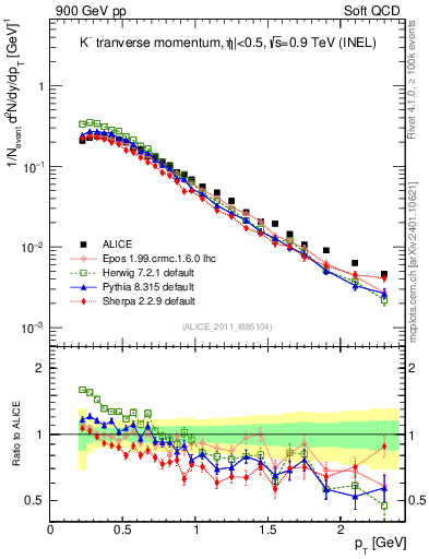 Plot of Km_pt in 900 GeV pp collisions
