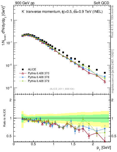 Plot of Km_pt in 900 GeV pp collisions