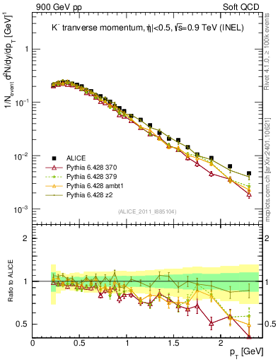 Plot of Km_pt in 900 GeV pp collisions