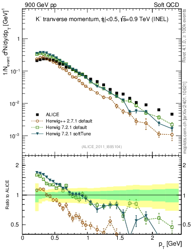 Plot of Km_pt in 900 GeV pp collisions