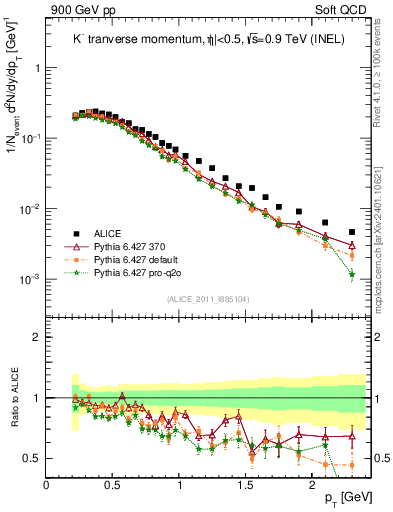 Plot of Km_pt in 900 GeV pp collisions