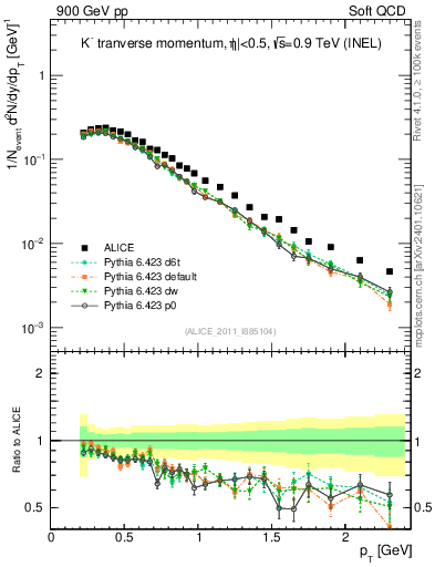 Plot of Km_pt in 900 GeV pp collisions
