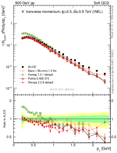 Plot of Km_pt in 900 GeV pp collisions