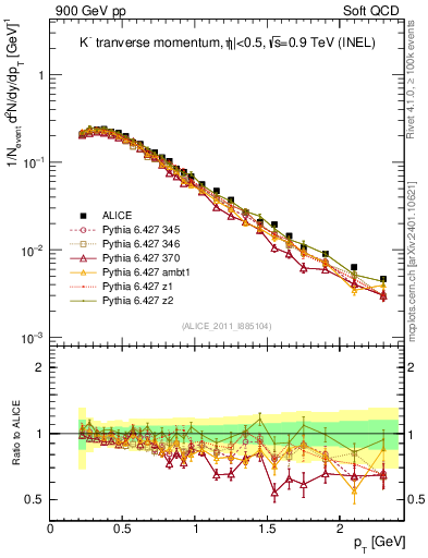 Plot of Km_pt in 900 GeV pp collisions