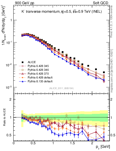 Plot of Km_pt in 900 GeV pp collisions