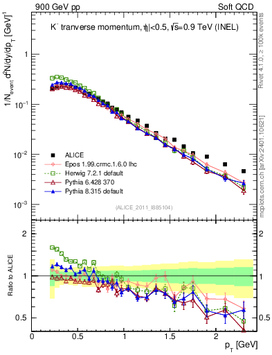 Plot of Km_pt in 900 GeV pp collisions