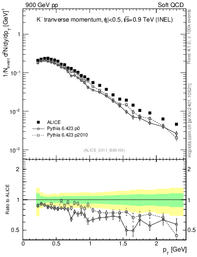 Plot of Km_pt in 900 GeV pp collisions