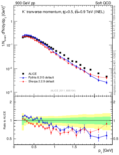 Plot of Km_pt in 900 GeV pp collisions