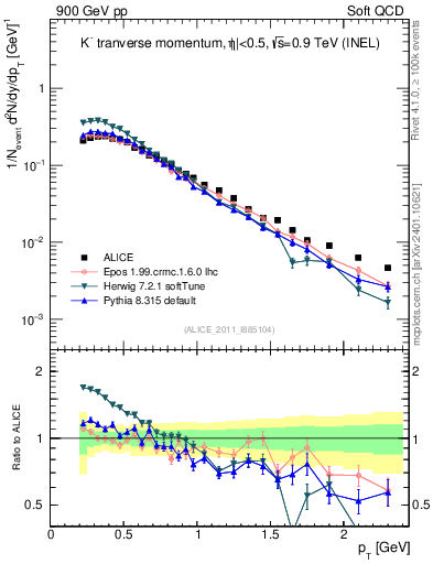 Plot of Km_pt in 900 GeV pp collisions