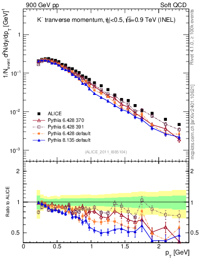 Plot of Km_pt in 900 GeV pp collisions