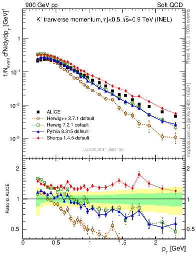 Plot of Km_pt in 900 GeV pp collisions