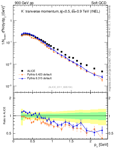 Plot of Km_pt in 900 GeV pp collisions
