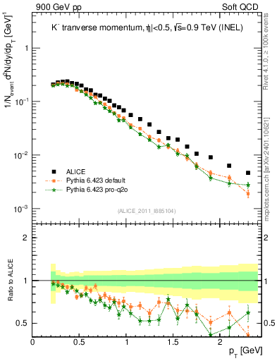 Plot of Km_pt in 900 GeV pp collisions