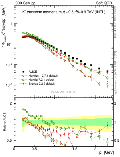 Plot of Km_pt in 900 GeV pp collisions
