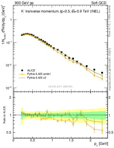 Plot of Km_pt in 900 GeV pp collisions