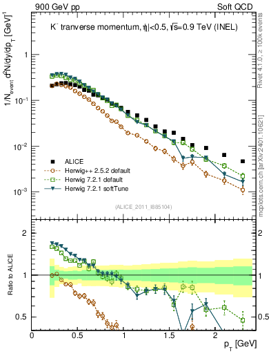 Plot of Km_pt in 900 GeV pp collisions