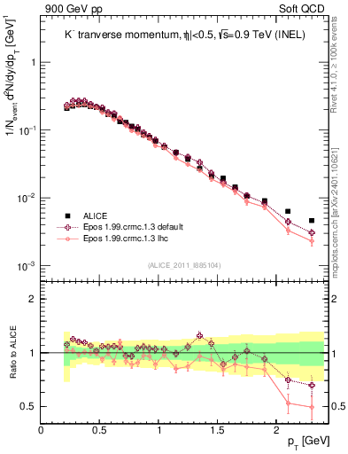 Plot of Km_pt in 900 GeV pp collisions