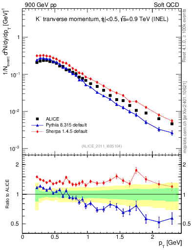 Plot of Km_pt in 900 GeV pp collisions