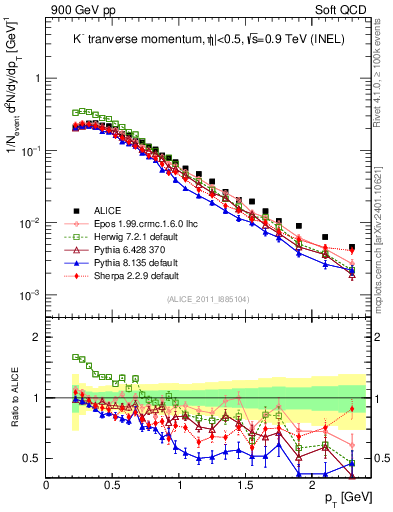 Plot of Km_pt in 900 GeV pp collisions