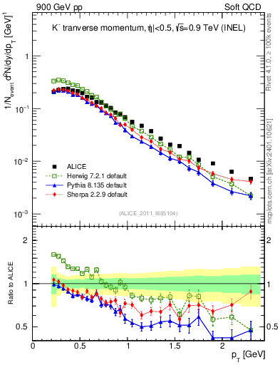 Plot of Km_pt in 900 GeV pp collisions