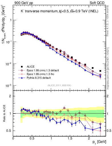 Plot of Km_pt in 900 GeV pp collisions