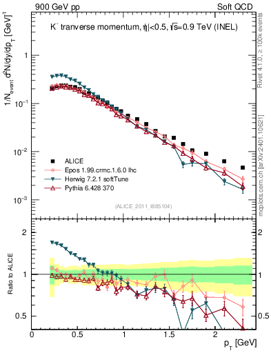 Plot of Km_pt in 900 GeV pp collisions