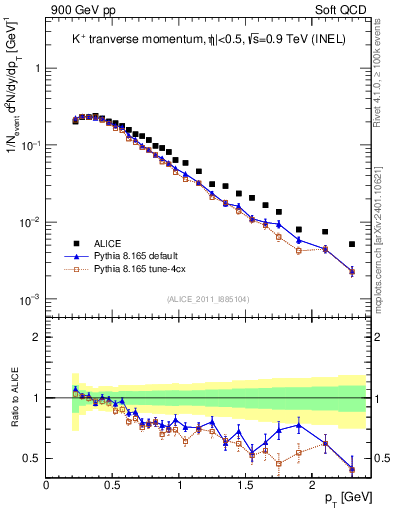 Plot of Kp_pt in 900 GeV pp collisions