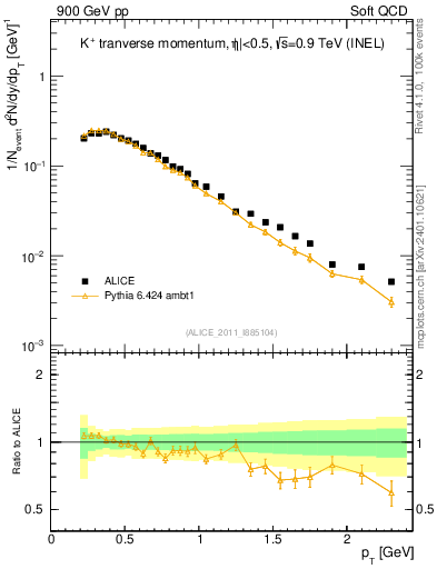 Plot of Kp_pt in 900 GeV pp collisions