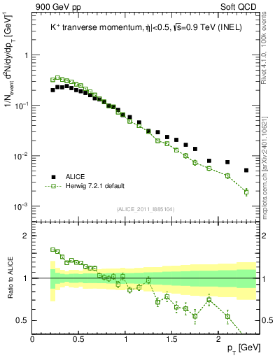 Plot of Kp_pt in 900 GeV pp collisions