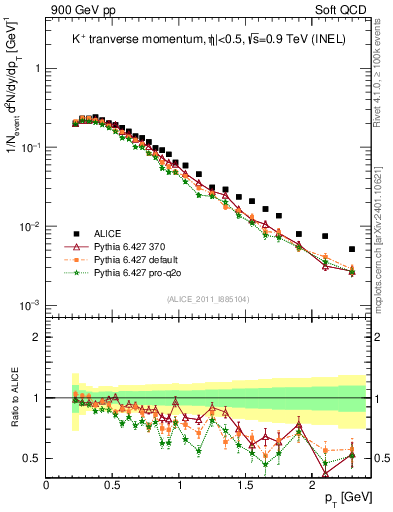 Plot of Kp_pt in 900 GeV pp collisions