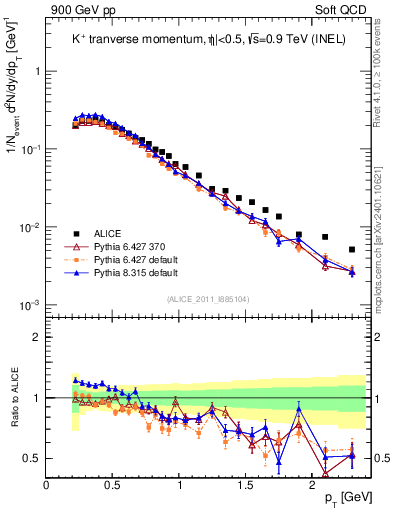 Plot of Kp_pt in 900 GeV pp collisions