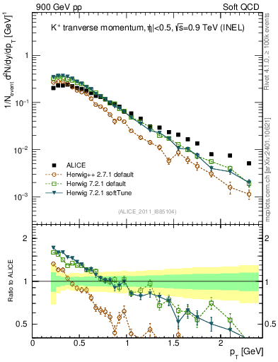 Plot of Kp_pt in 900 GeV pp collisions