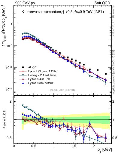 Plot of Kp_pt in 900 GeV pp collisions