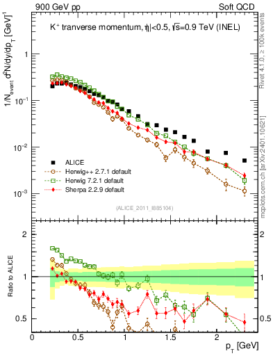 Plot of Kp_pt in 900 GeV pp collisions