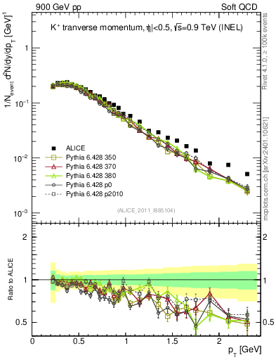 Plot of Kp_pt in 900 GeV pp collisions