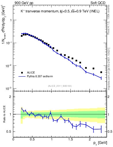 Plot of Kp_pt in 900 GeV pp collisions