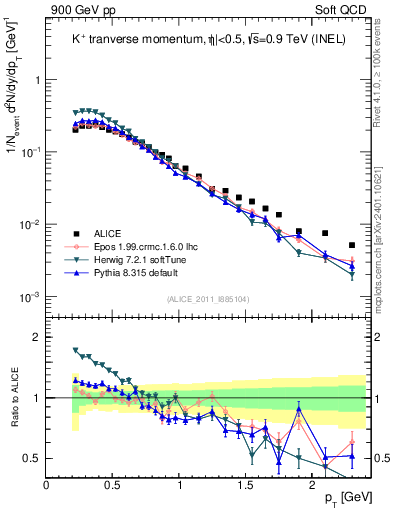 Plot of Kp_pt in 900 GeV pp collisions