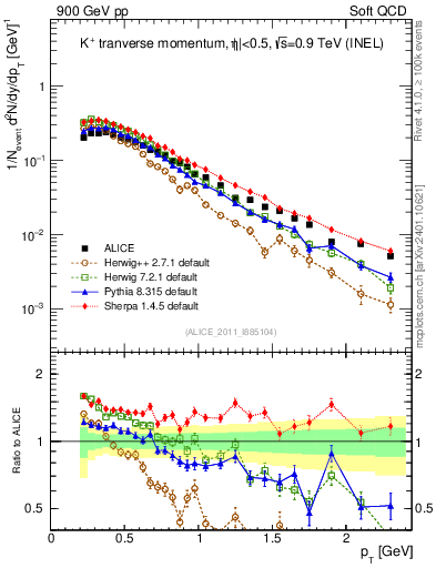 Plot of Kp_pt in 900 GeV pp collisions