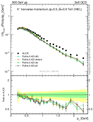 Plot of Kp_pt in 900 GeV pp collisions