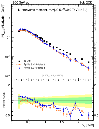 Plot of Kp_pt in 900 GeV pp collisions