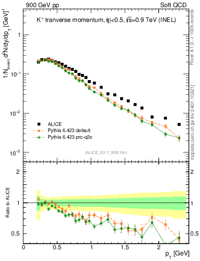 Plot of Kp_pt in 900 GeV pp collisions