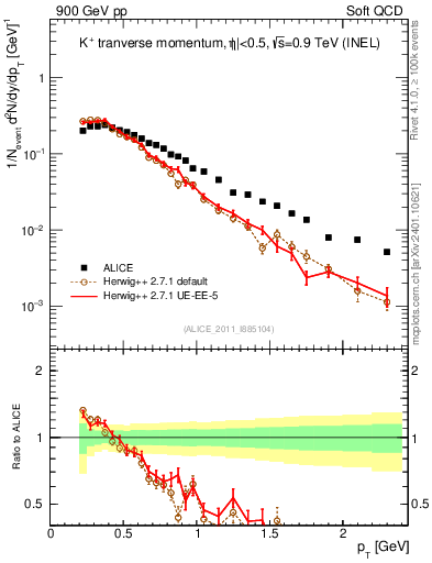 Plot of Kp_pt in 900 GeV pp collisions